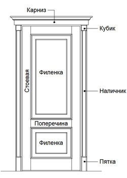 Истринская Мануфактура. Конструкция двери